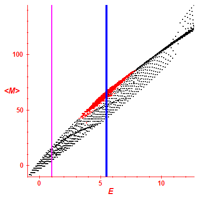 Peres lattice <M>